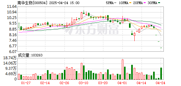 诚信配资 南华生物：积极扩大营业收入规模 提升经营利润