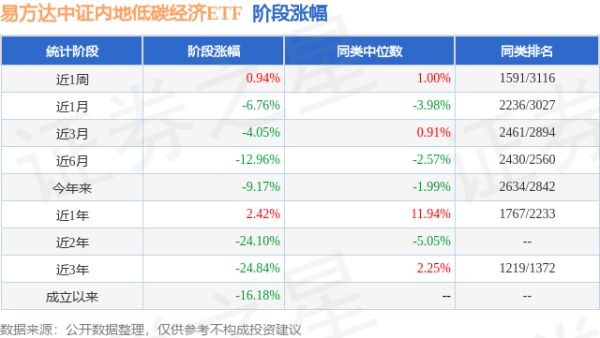 扬帆配资 一季报点评：易方达中证内地低碳经济ETF基金季度涨幅-4.75%
