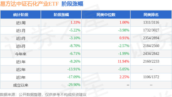 旗开网 一季报点评：易方达中证石化产业ETF基金季度涨幅-2.21%