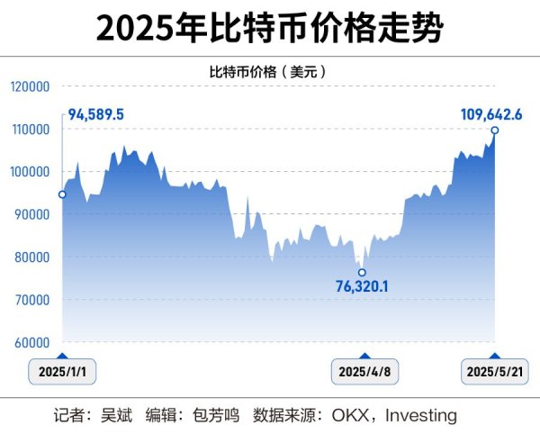 天诚配资 “疯狂”的比特币