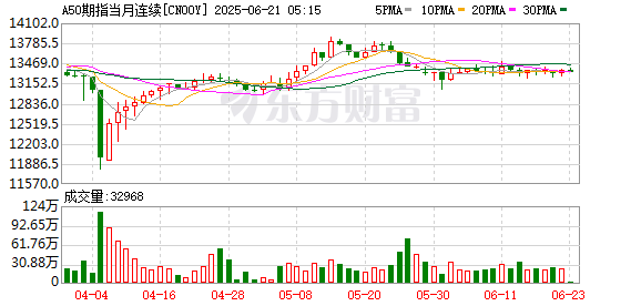 一直牛配资 重要信号！A50突然拉涨 韩国金融委员会：已准备约100万亿韩元规模的市场稳定计划