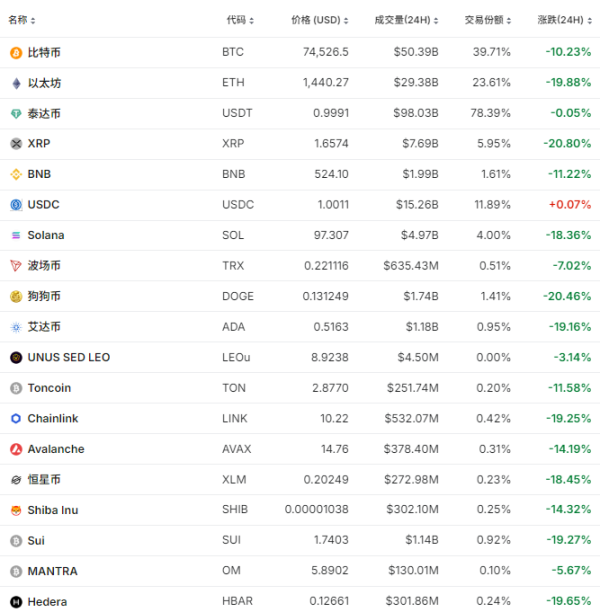 高开网 加密货币暴跌！超44万人爆仓！市场风险偏好急剧下降！