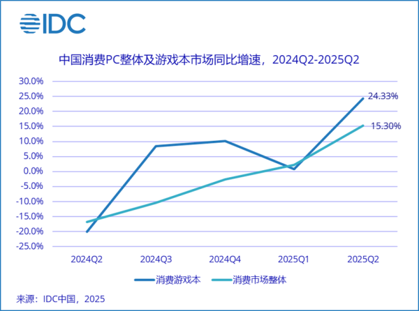 民银证券 IDC：Q2中国消费级游戏本市场增长24.3%，RTX 50系显卡成换机主力