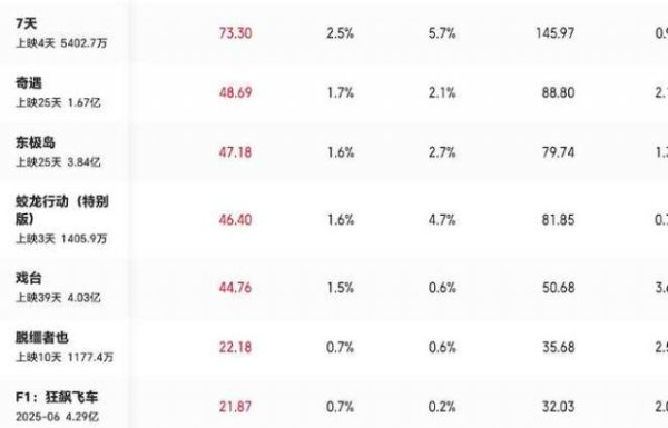途乐证券 于冬无奈发感慨，《哪吒2》影响《蛟龙行动》票房，理由牵强了些